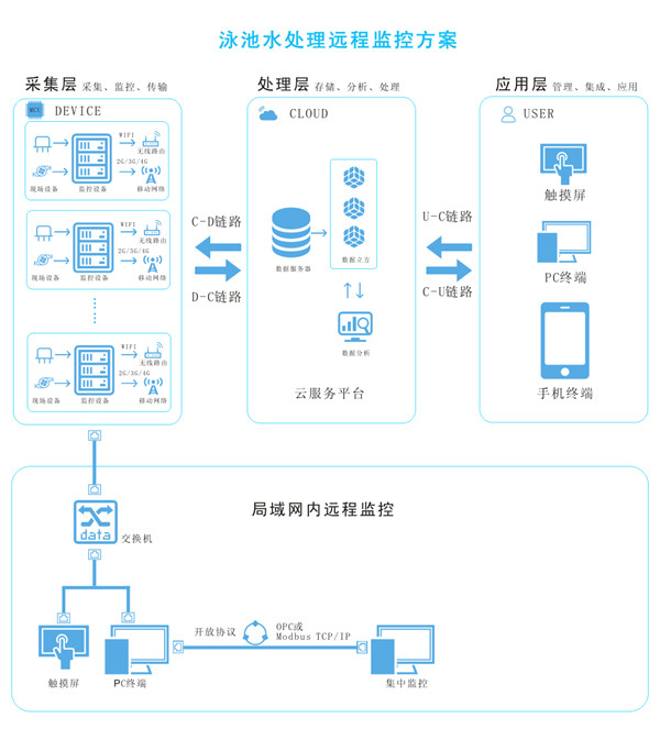 泳池智能管家系统(图5)