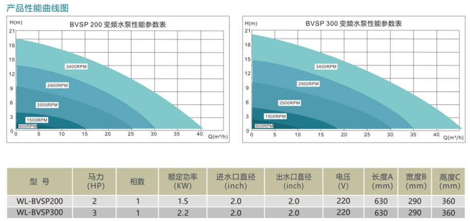 威浪仕-BVSP智能变频水泵(图1)